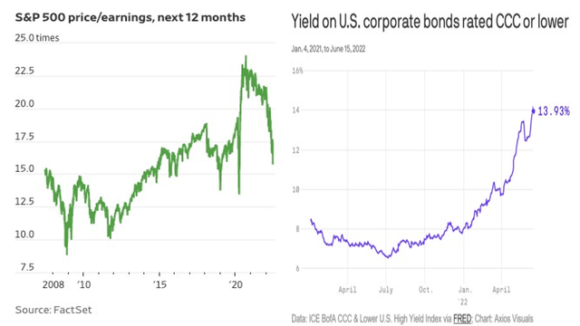 S&P 500 price-to-earnings and CCC bond yields
