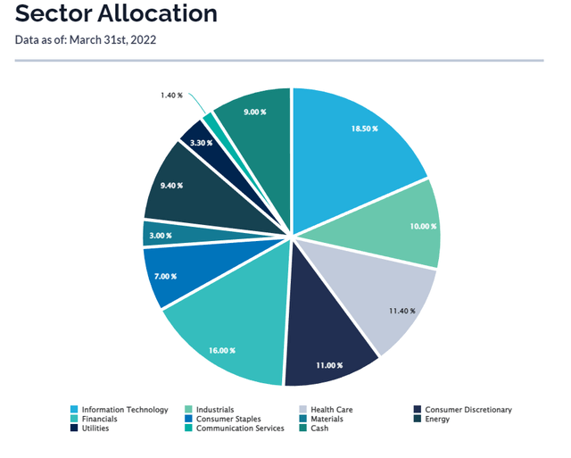 Sector Allocations
