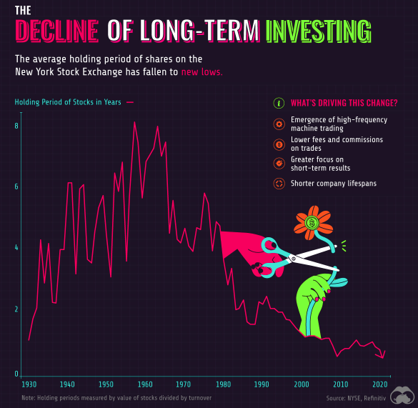 graphic: decline of long term investing