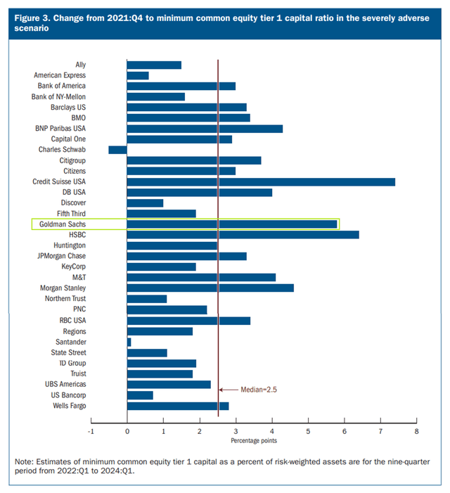 https://www.federalreserve.gov/publications/files/2022-dfast-results-20220623.pdf