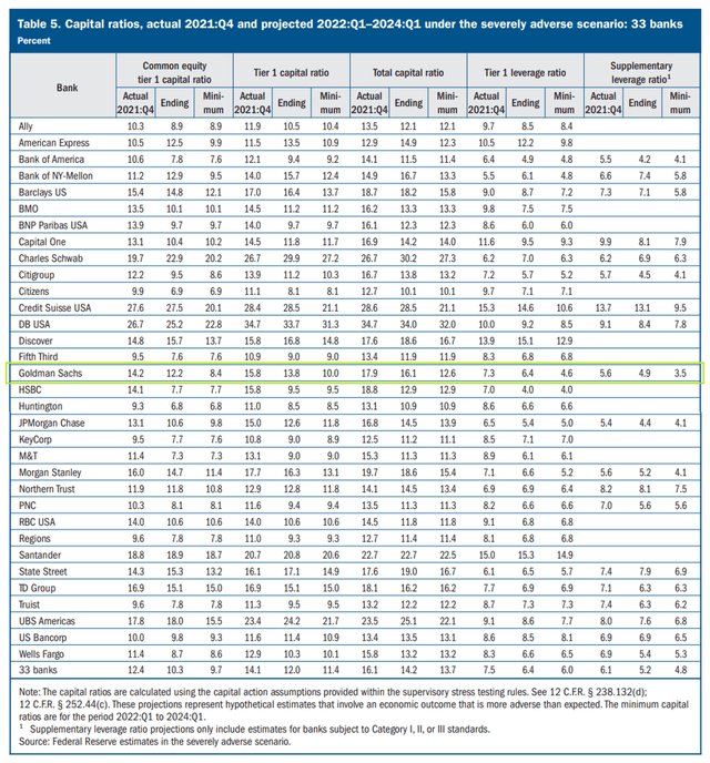 2022 Federal Reserve Stress Test Results