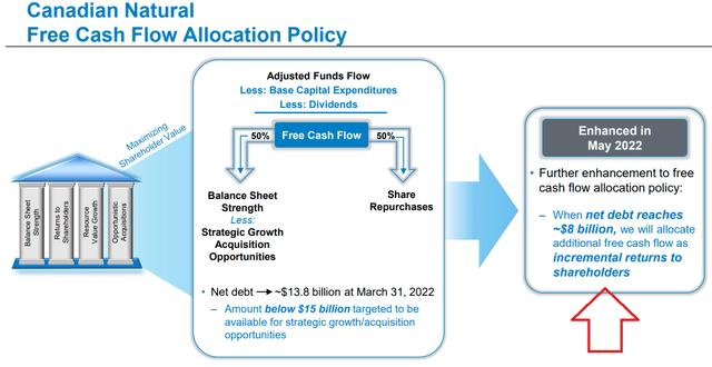 Canadian Natural free cash flow allocation