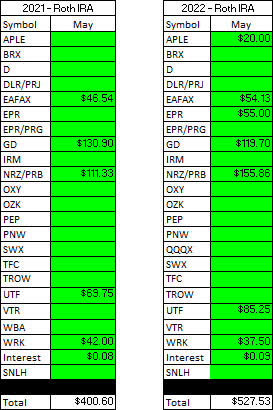 Roth IRA - May - 2021 V 2022 Dividend Breakdown