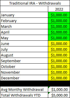 Traditional IRA Withdrawals - May 2022