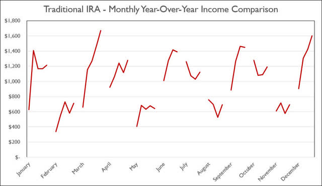 Traditional IRA - May 2022 - Annual Month Comparison