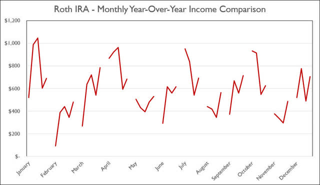 Roth IRA - May 2022 - Annual Month Comparison