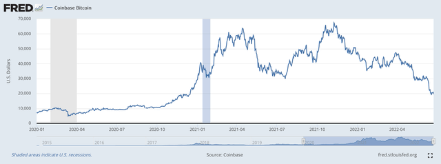 Price of a bitcoin