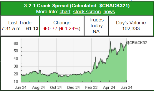 3-2-1 Crack Spread computed by EnergyStockChannel