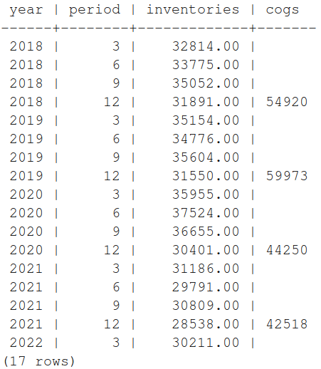 Figures taken from Airbus SE historical financial statements.  SQL table created by the author.