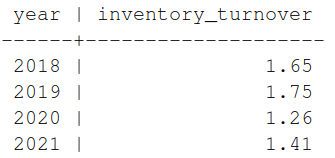 Inventory turnover ratio calculated by author using SQL.