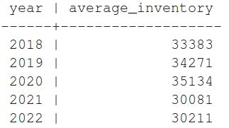 Average inventory calculated by author using SQL.