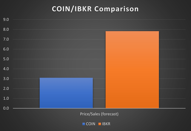 COIN, IBKR metrics comparison