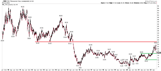 CNX Long-Term Chart: $24 Resistance, $16 Support
