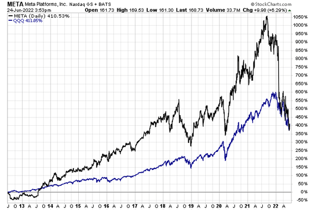 META Has Given Back All Of Its Outperformance vs QQQ