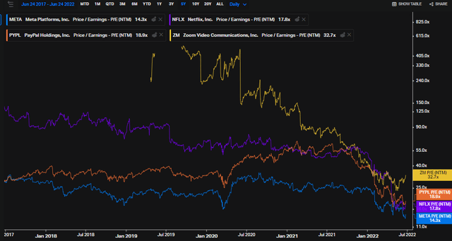 Four Horsemen P/E Ratios Have Cratered. META Trades At A Discount to the S&P 500's P/E