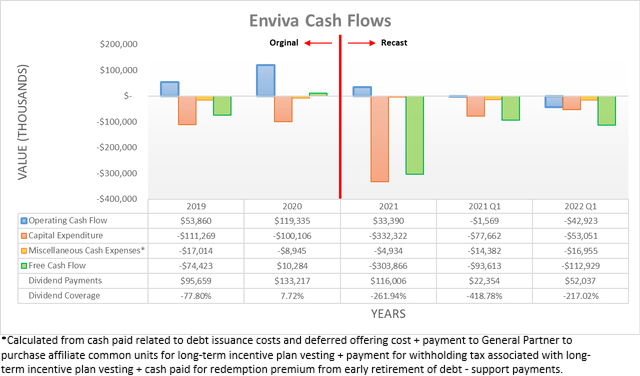 Enviva Cash Flows