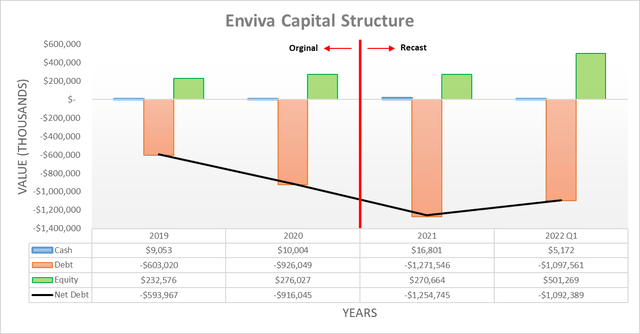 Enviva Capital Structure