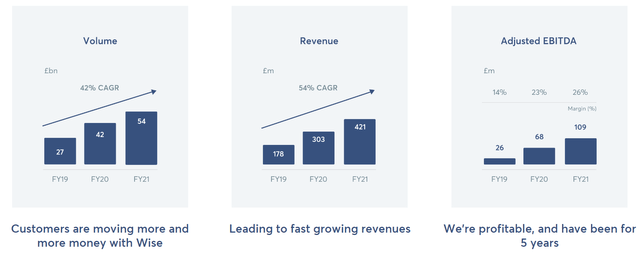 Wise is profitable and growing rapidly
