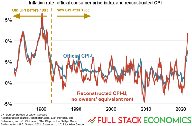 Old CPI vs New CPI