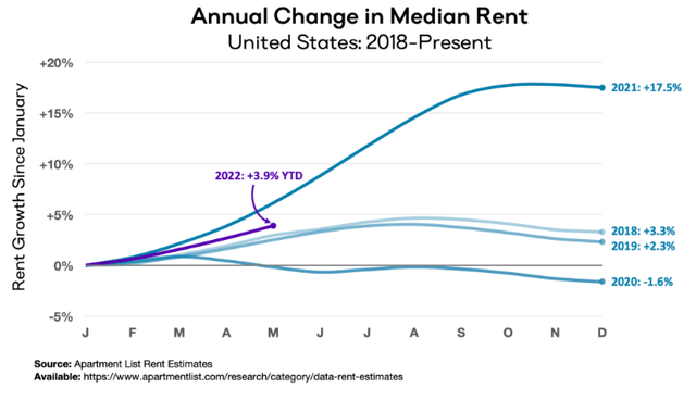 Apartment rent growth