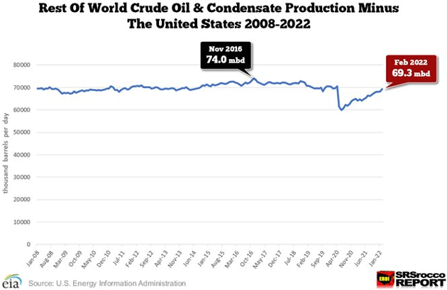 World oil production