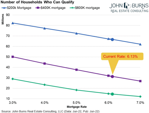 Mortgage rate demand destruction