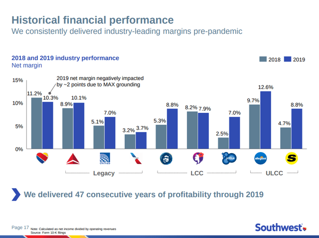 Southwest financial performance
