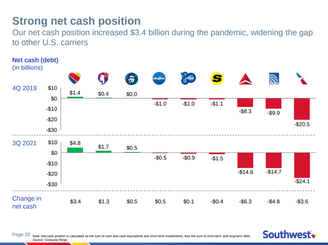 Southwest Cash Position