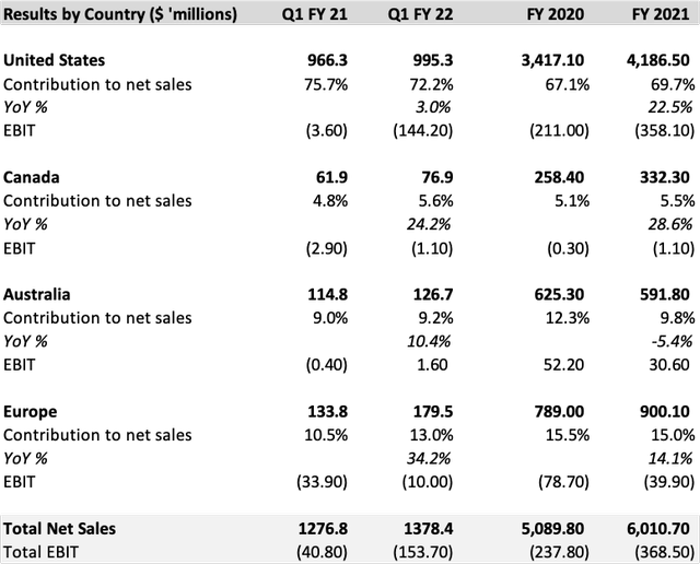 GameStop Q1 Earnings Positive Developments & Competition (NYSEGME