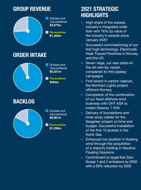 Subsea 7 revenue breakdown