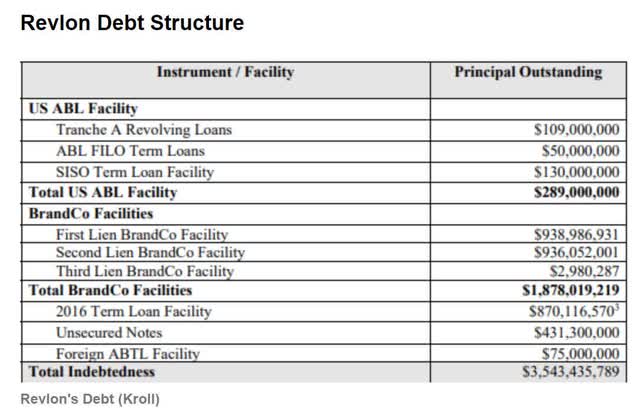 Revlon Debt Structure Spreadsheet