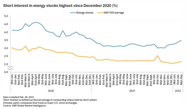 Short Interest Energy Stocks
