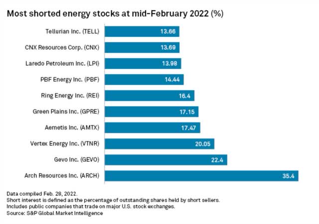Most Shorted Energy Stocks