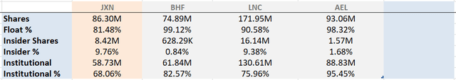 Ownership of Jackson Financial