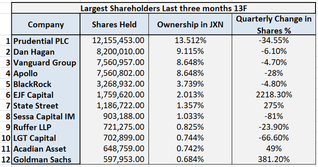 Major Owners of JXN