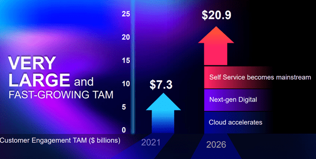 CCaaS Market Size