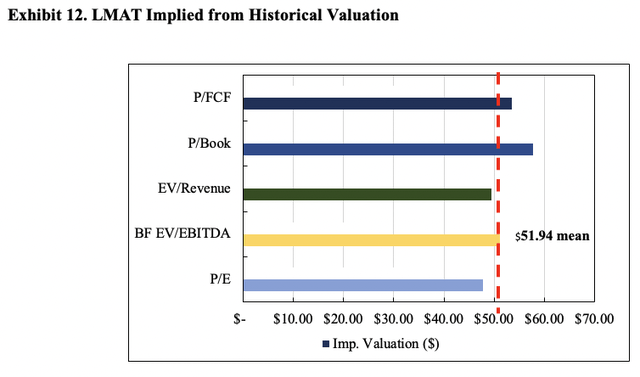 LMAT implied from historical valuation