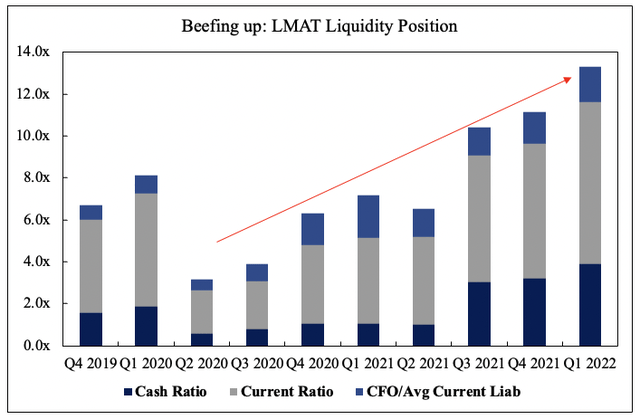 LMAT liquidity