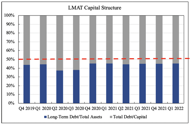 LMAT capital structure