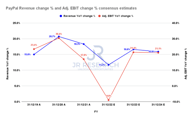 PayPal revenue change % and adjusted EBIT change % consensus estimates