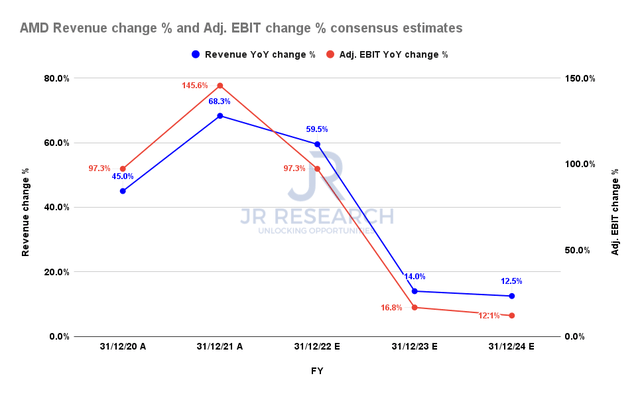 AMD revenue change % and adjusted EBIT change % consensus estimates