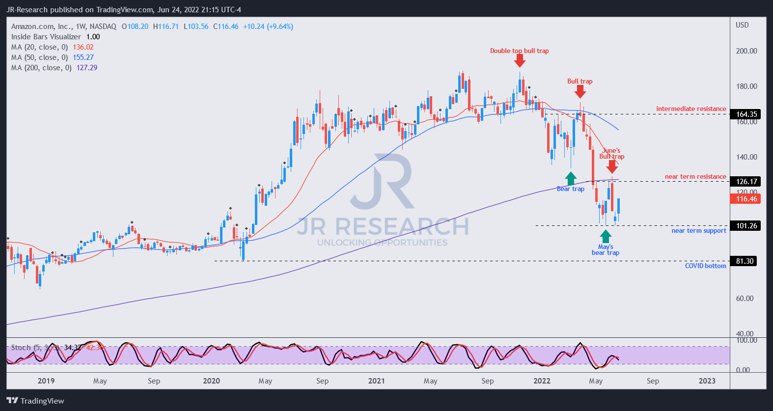  Risk-Reward Is Attractive Here (NASDAQ:AMZN)