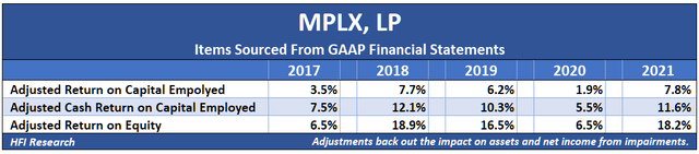 MPLX items sourced from GAAP financial statements 