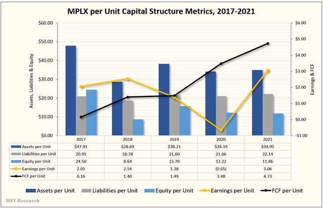 MPLX per unit capital structure metrics 