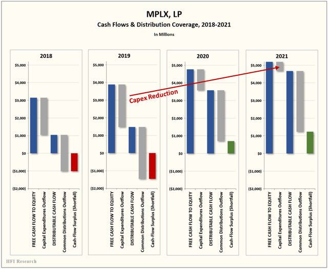 MPLX cash flow & distribution coverage