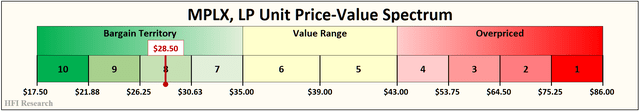 MPLX, LP Unit price-Value spectrum