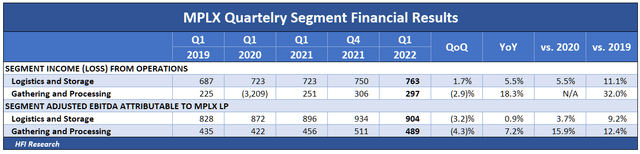 MPLX quarterly segment financial results 