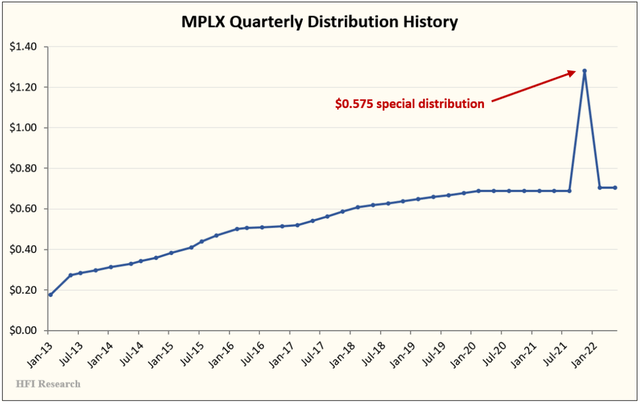MPLX quarterly distribution history 
