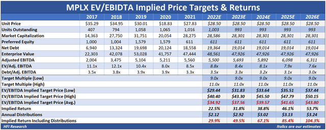 MPLX EV/ EBITDA implied price targets & returns 