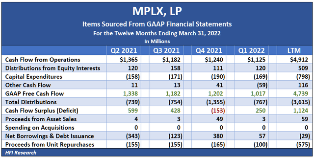 MPLX items sourced from GAAP financial statements 